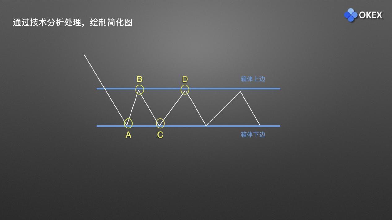 【零基础学币市分析】15、庄家布局形态1—箱体