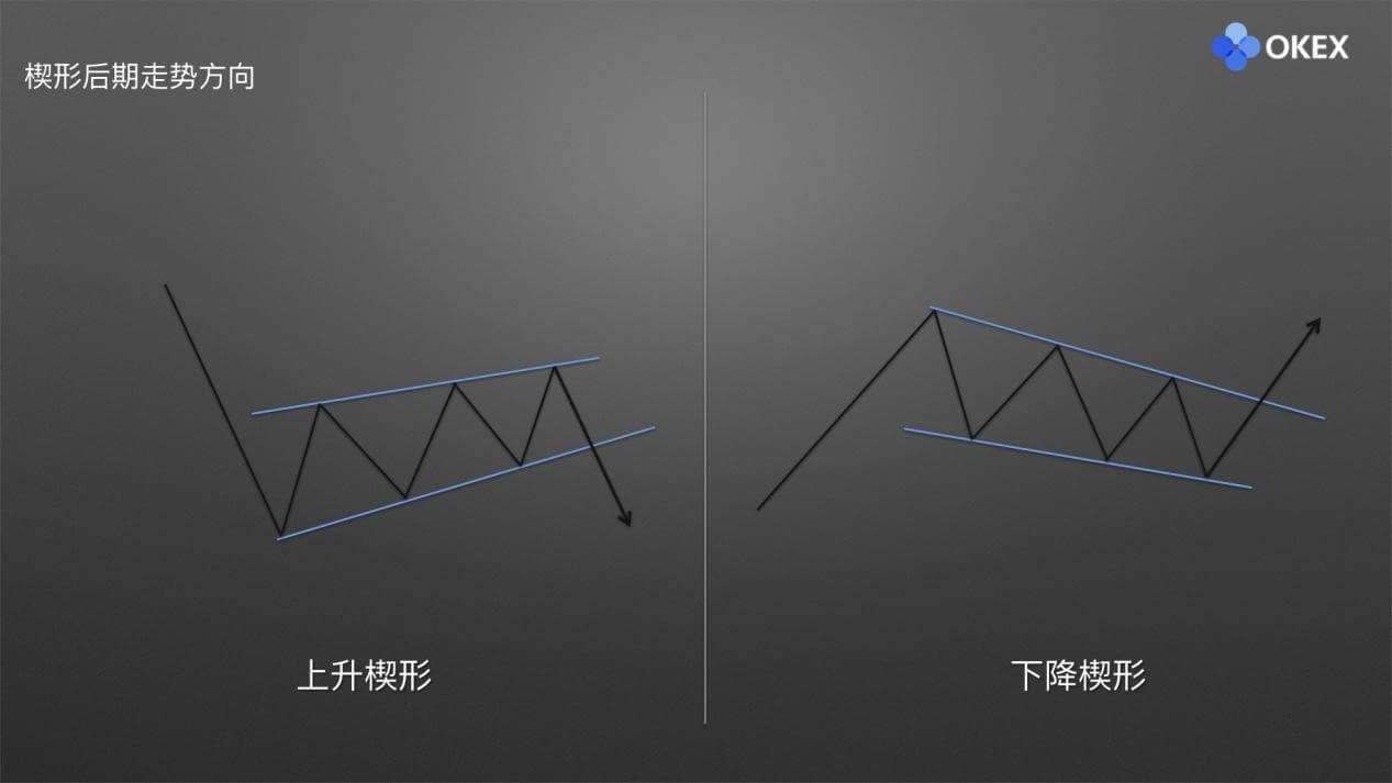 【零基础学币市分析】17、庄家布局形态3—楔形