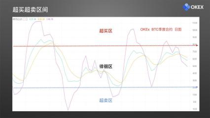 【零基础学币市分析】23、常用分析指标5—KDJ