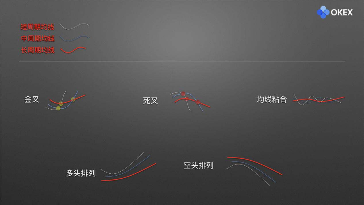 【零基础学币市分析】19、常用分析指标-均线(MA)