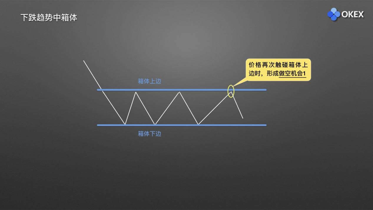 【零基础学币市分析】15、庄家布局形态1—箱体