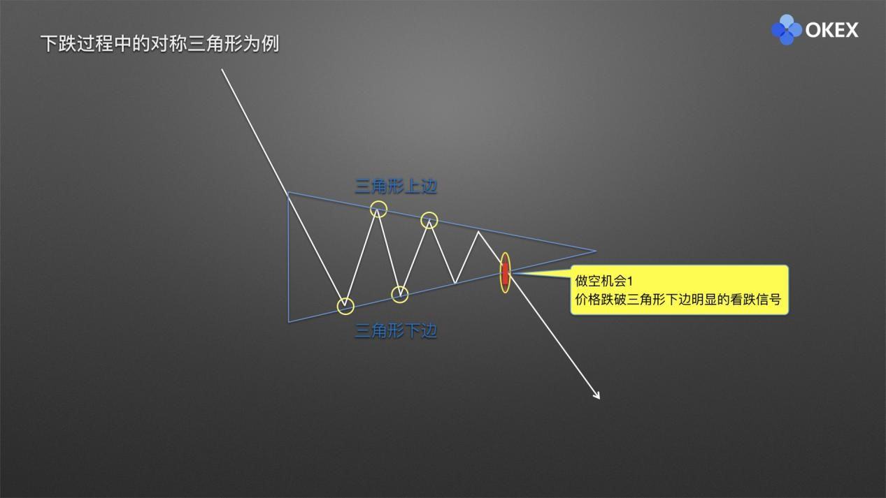 【零基础学币市分析】16、庄家布局形态2—三角形