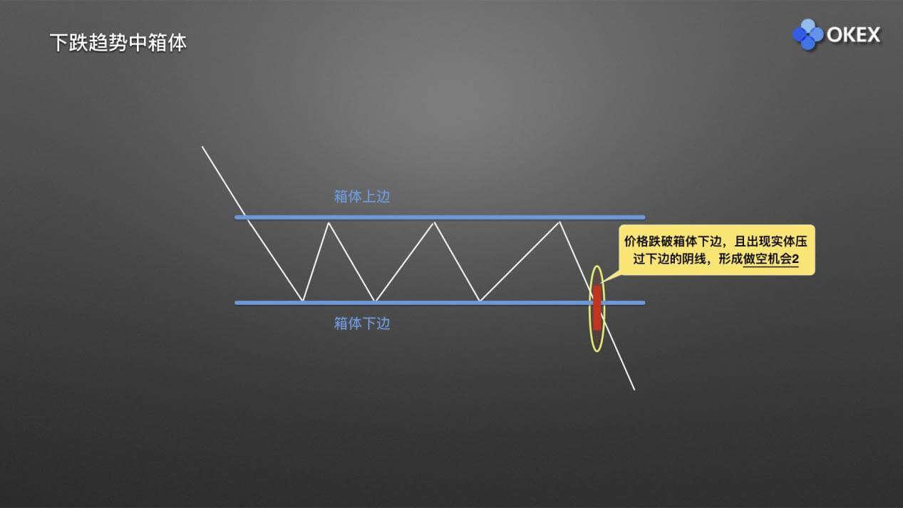 【零基础学币市分析】15、庄家布局形态1—箱体