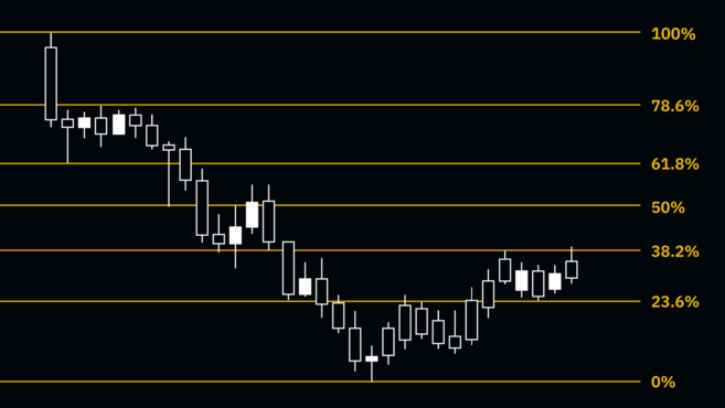 什么是斐波那契回调（Fib retracement）？