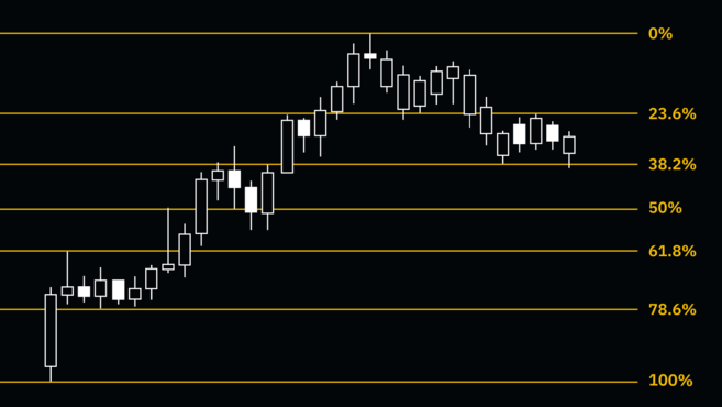 什么是斐波那契回调（Fib retracement）？