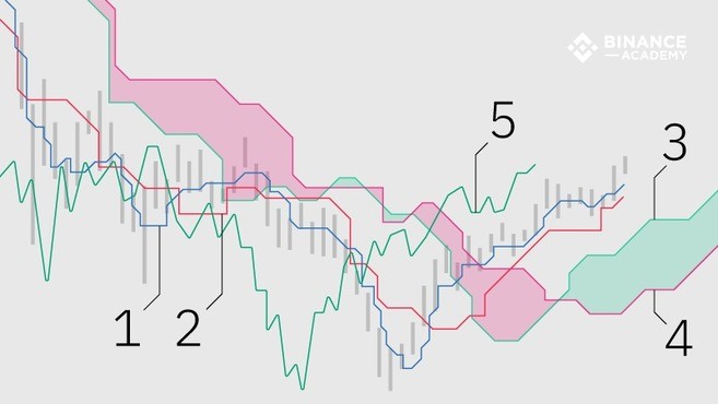 什么是一目均衡图（Ichimoku Cloud）？