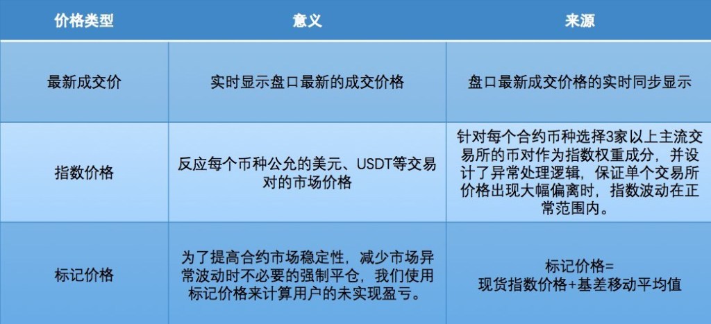 OKEX交易平台最新成交价、指数价格和标记价格的意义和区别