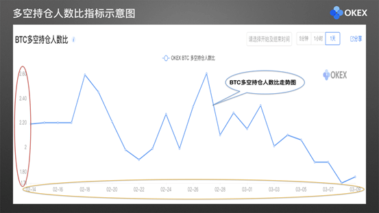 【零基础学币市分析】27、常用分析指标9—OKEx交易大数据指标