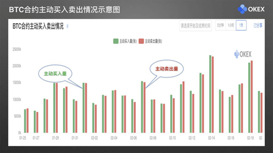 【零基础学币市分析】27、常用分析指标9—OKEx交易大数据指标