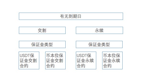 OKEX数字货币合约产品入门