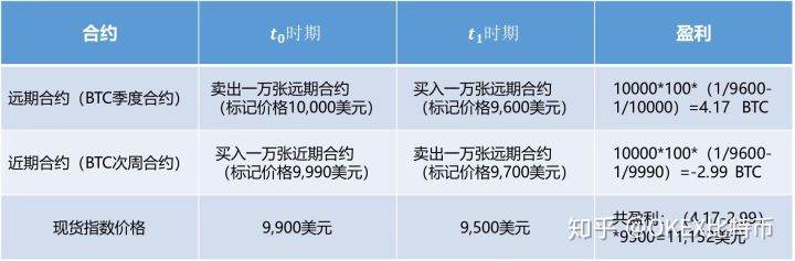 OKEx比特币跨期套利策略研究报告