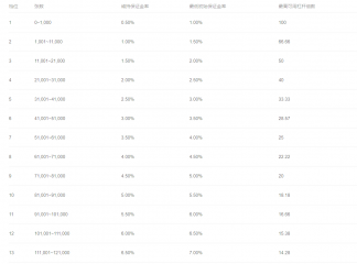 OKEX交易平台USDT交割合约梯度维持保证金率制度