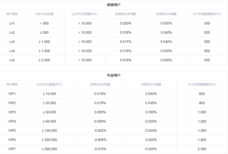 OKEX比特币合约交易的手续费是如何计算的？