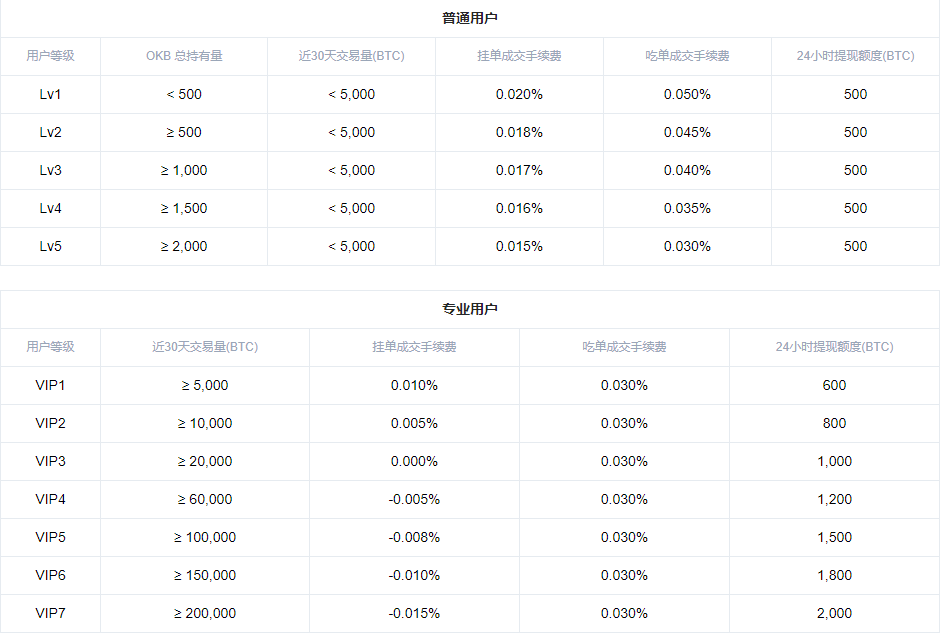 OKEX比特币合约交易的手续费是如何计算的？