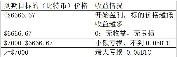 比特币看跌行情，如何买入OKEX看跌期权？