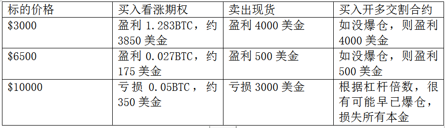 比特币看跌行情，如何买入OKEX看跌期权？