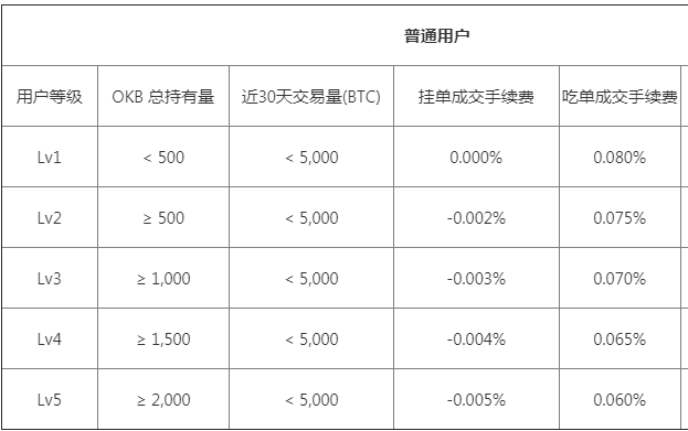 OKEX交易平台USDT永续合约费率详情