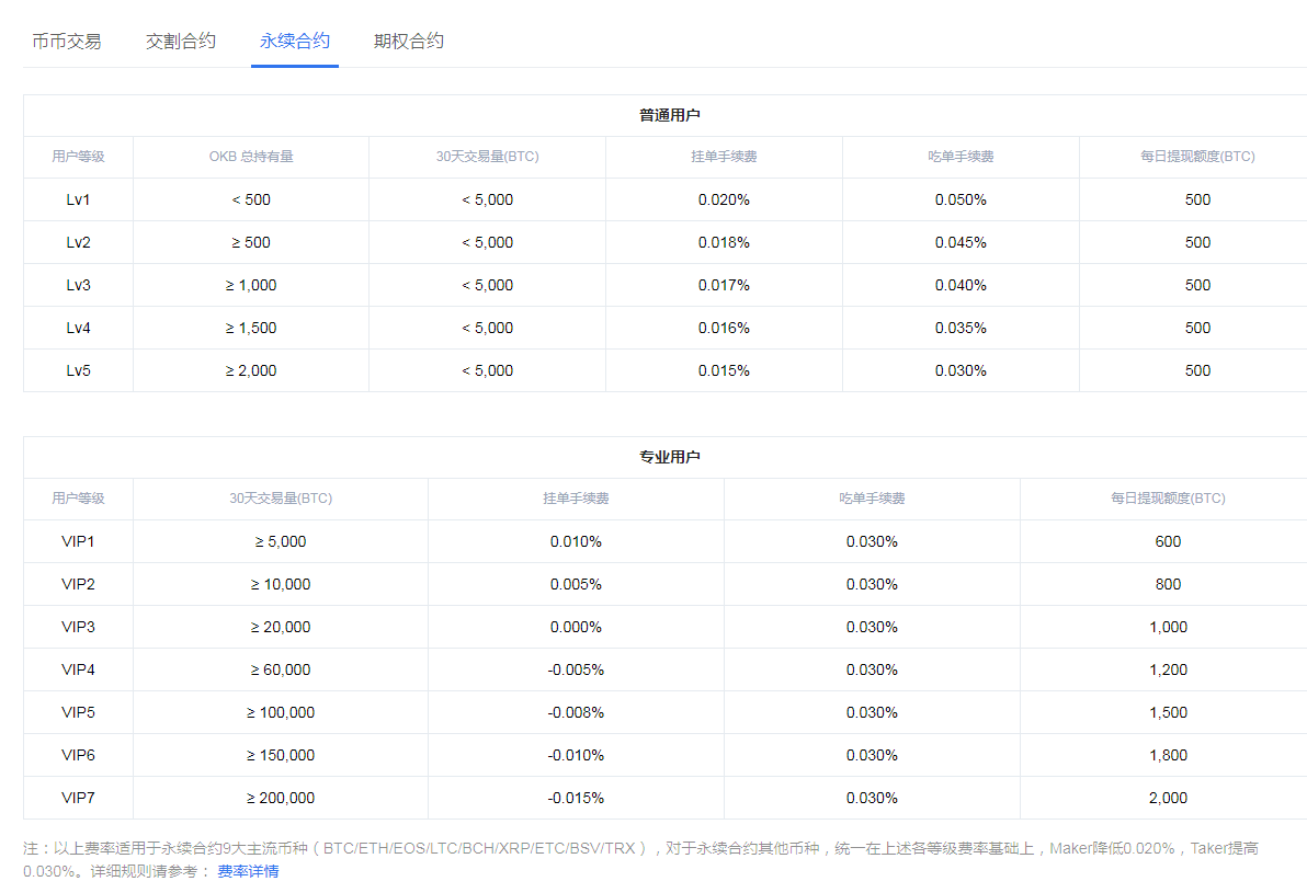 OKEX交易平台USDT永续合约费率详情