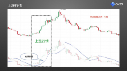 【零基础学币市分析】25、常用分析指标7—SAR