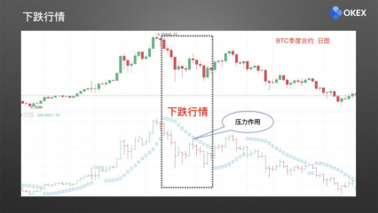 【零基础学币市分析】25、常用分析指标7—SAR