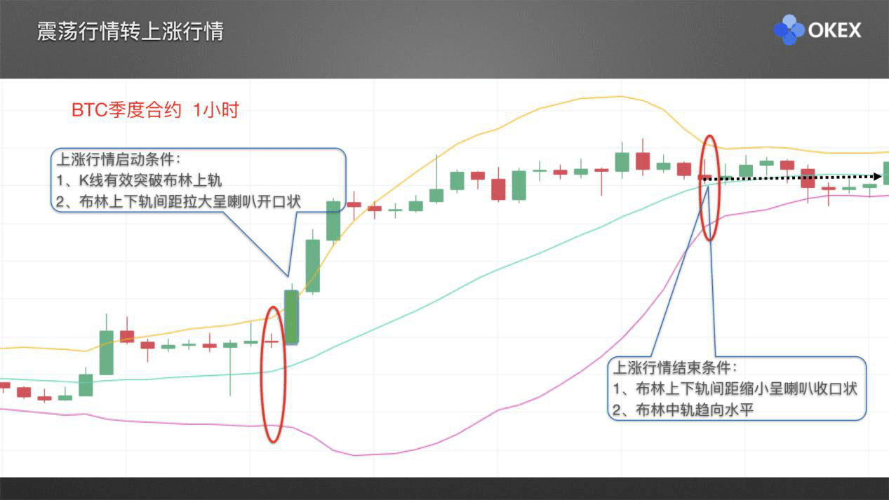 【零基础学币市分析】21、常用分析指标3—BOLL布林带