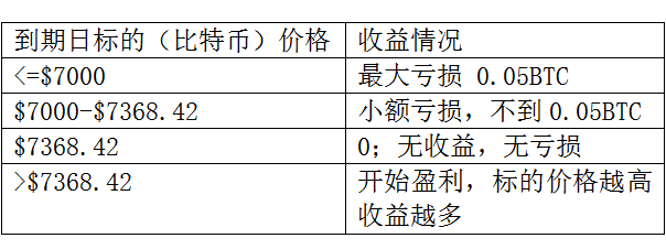 比特币看涨行情，如何买入OKEX看涨期权？