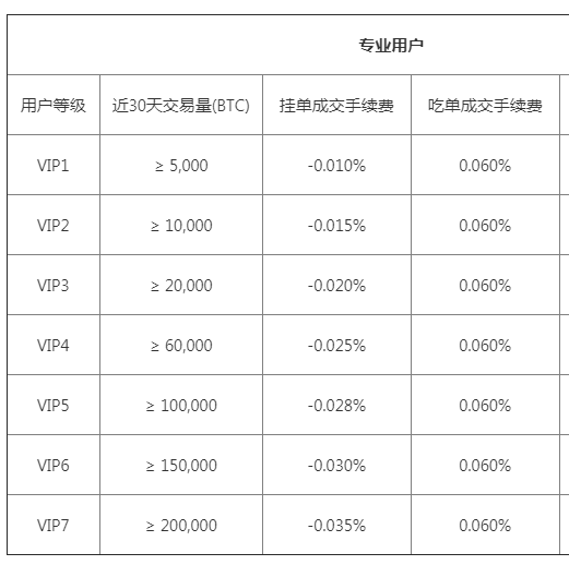 OKEX交易平台USDT永续合约费率详情