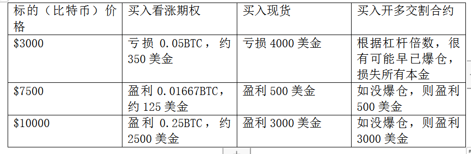 比特币看涨行情，如何买入OKEX看涨期权？