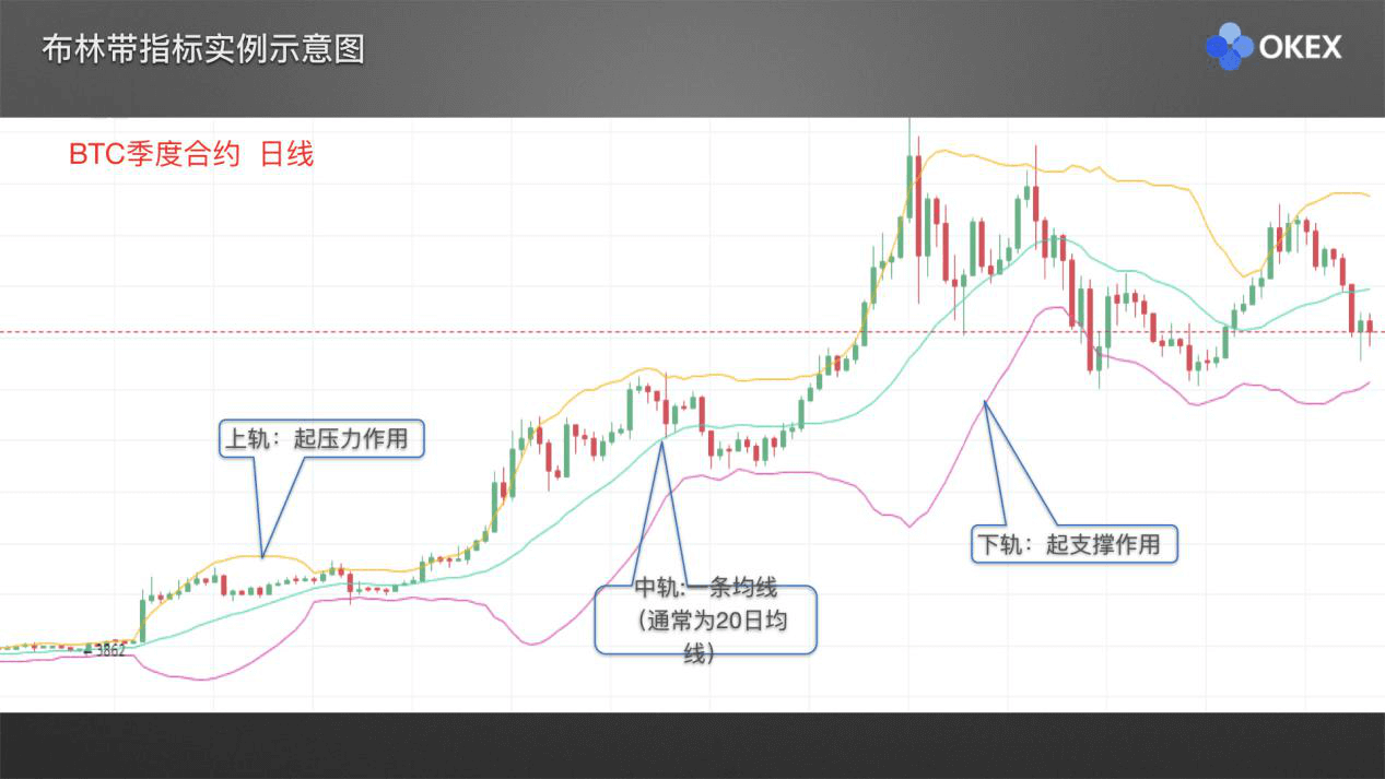 【零基础学币市分析】21、常用分析指标3—BOLL布林带