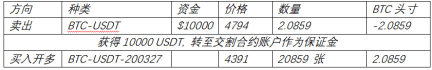 如何运用币本位及USDT保证金合约间的差别盈利？