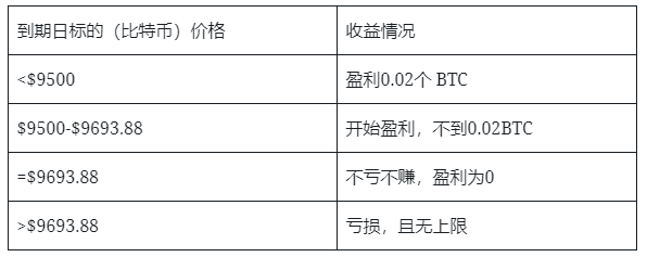 如何备兑开仓，卖出OKEX看涨期权？