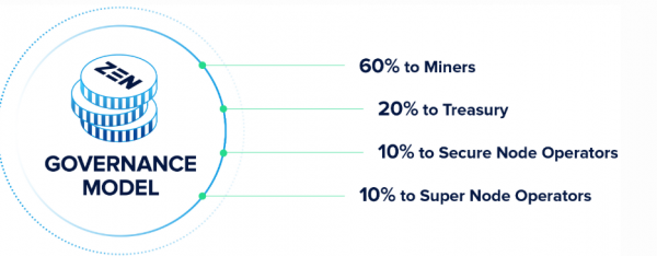 ZEN(Horizen)是什么币？