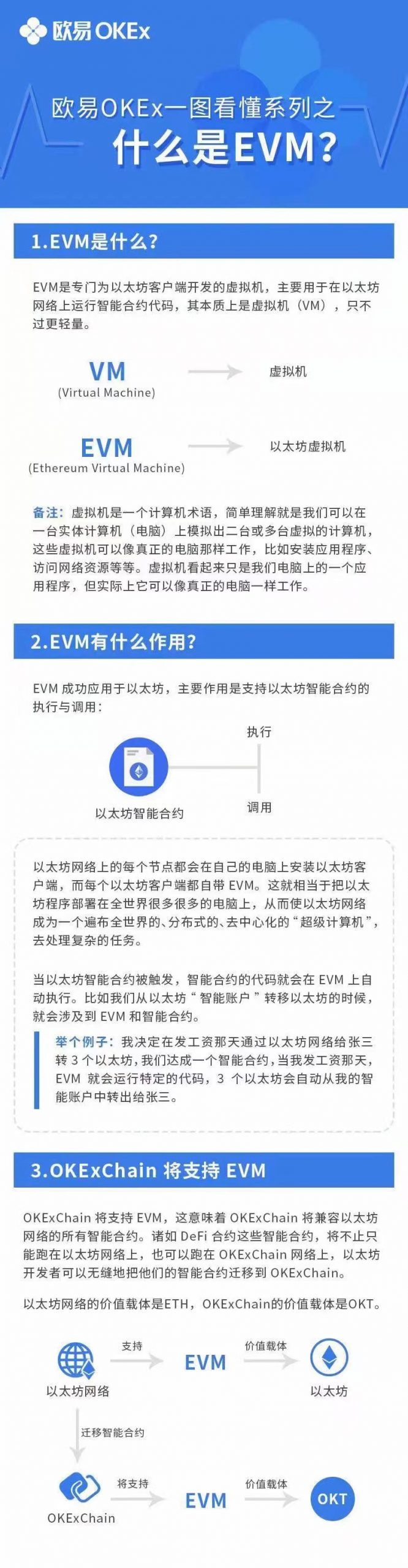 什么是EVM？