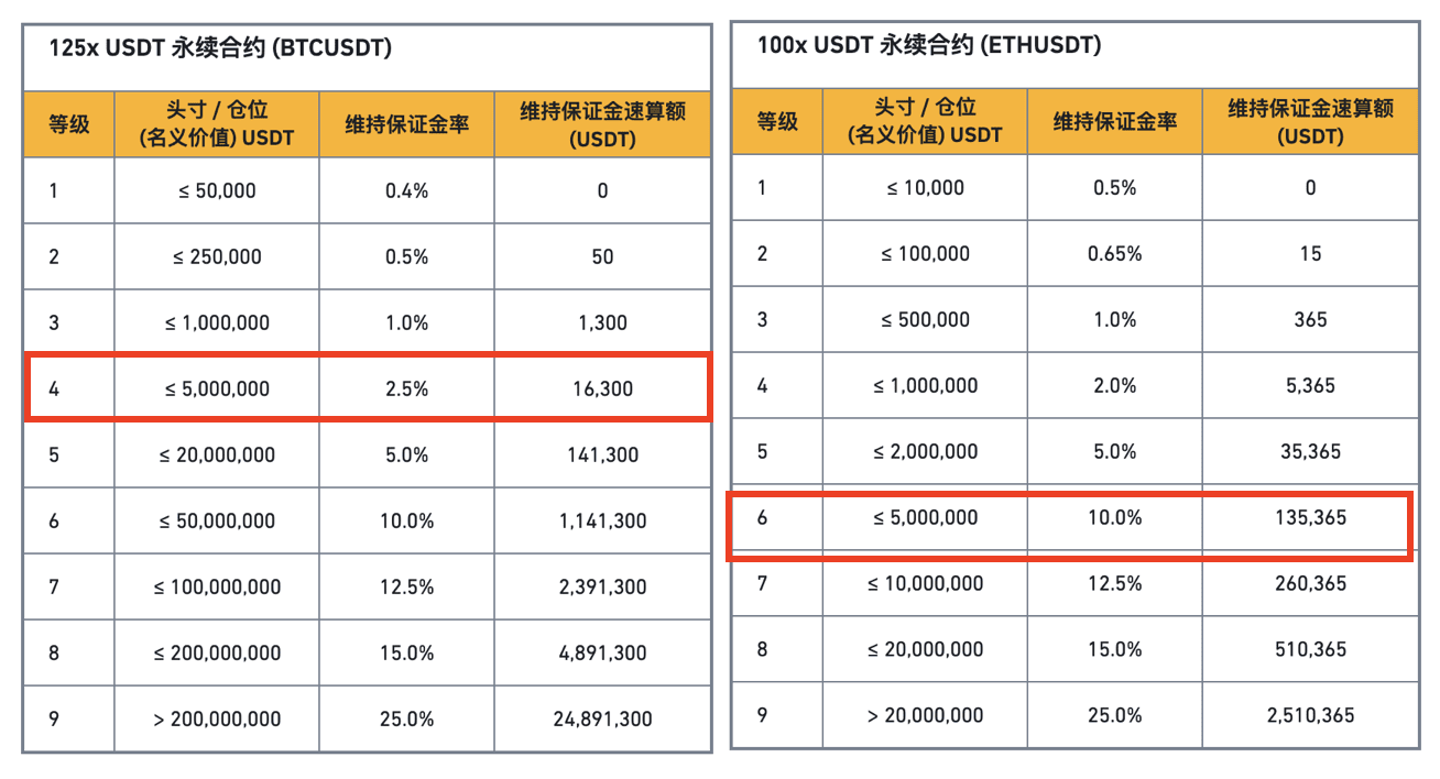 如何计算币安Binance U本位合约的强平价格