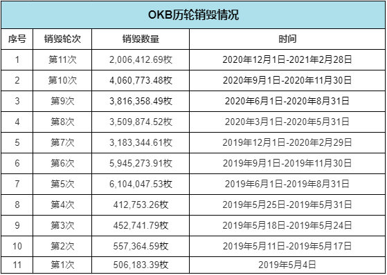 欧易OKEx平台币OKB第11次回购销毁情况公示