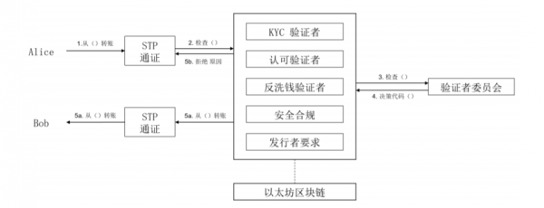 STPT(Standard Tokenization Protocol)是什么币？