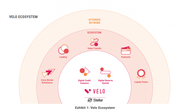 Velo(Velo Labs)是什么币？