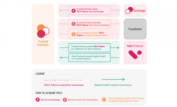 Velo(Velo Labs)是什么币？