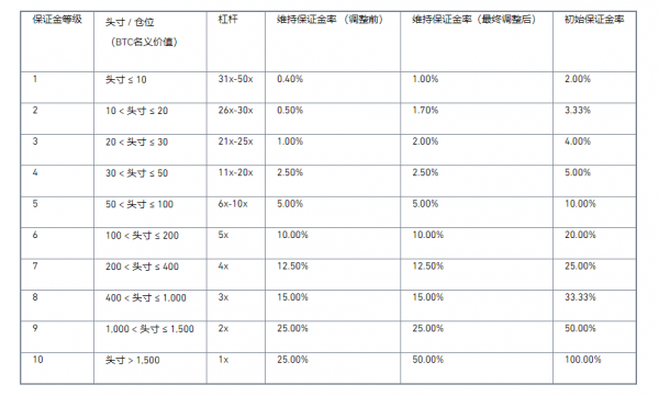 币安币本位合约维持保证金调整公告（2021-04-05）