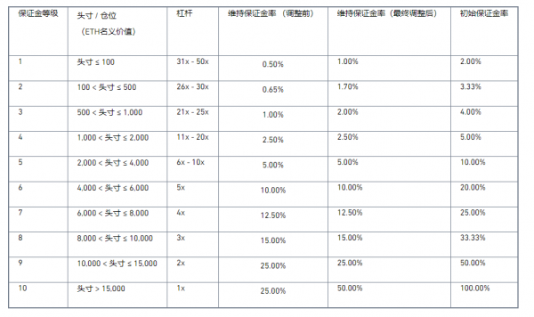 币安币本位合约维持保证金调整公告（2021-04-05）