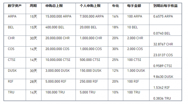 币安宝上线 ARPA、BEL、CHR、COS、CTSI、DUSK、RIF、TRU 理财活动，年化高达30%