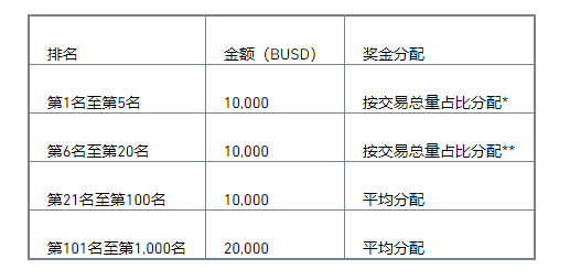 币安合约推出「交易得双倍乐趣」活动