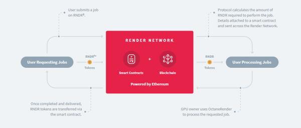 RNDR(RenderToken)是什么币？