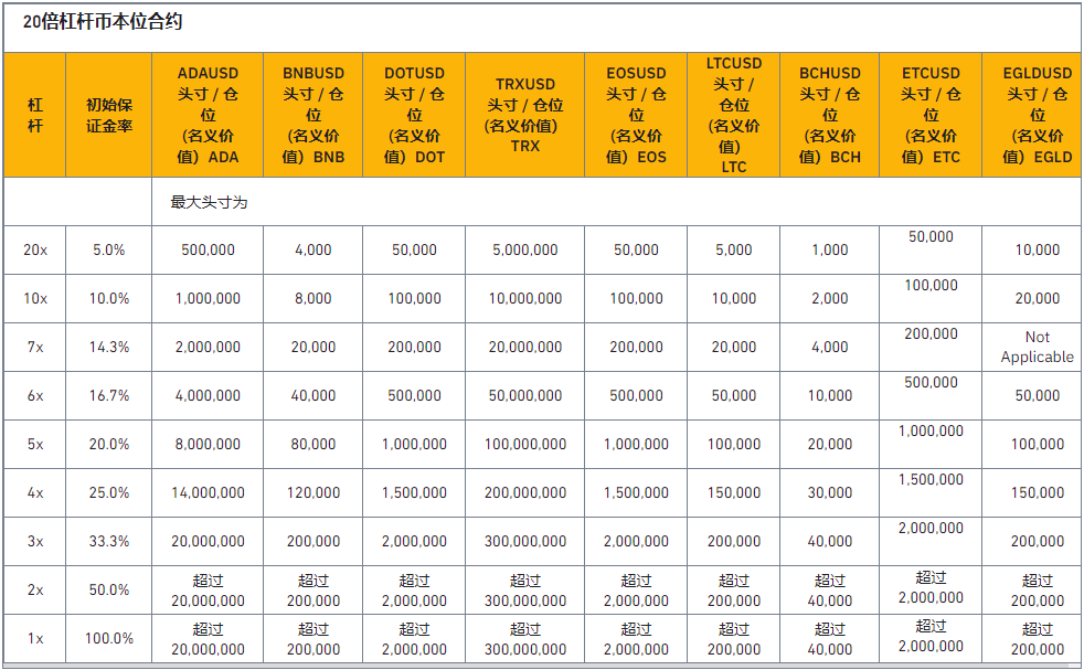 币安币本位合约的杠杆与保证金