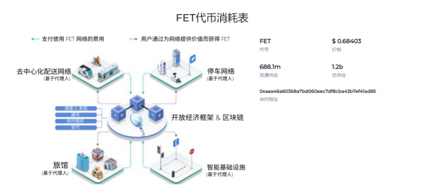 FET(Fetch.AI)是什么币？