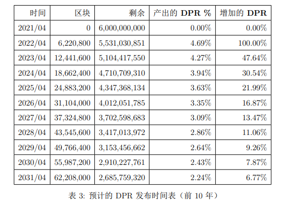 DPR(DeeperToken)是什么币？