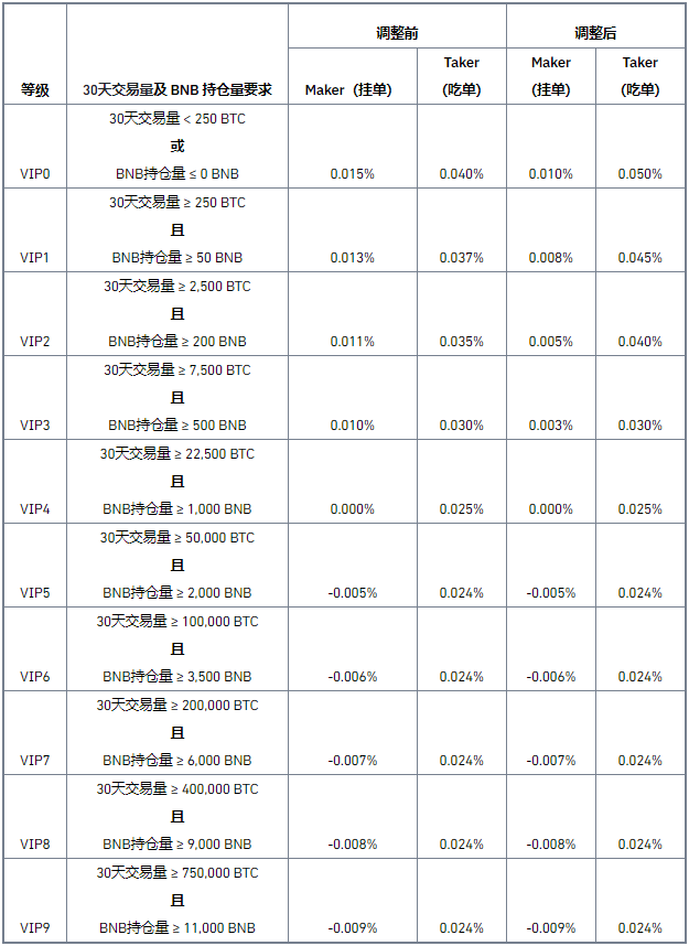 币安币本位合约费率更新公告