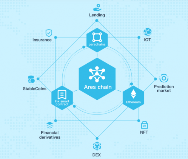 ARES(Ares Protocol)是什么币？