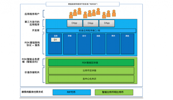 RIF(RSK Infrastructure Framework)是什么币？