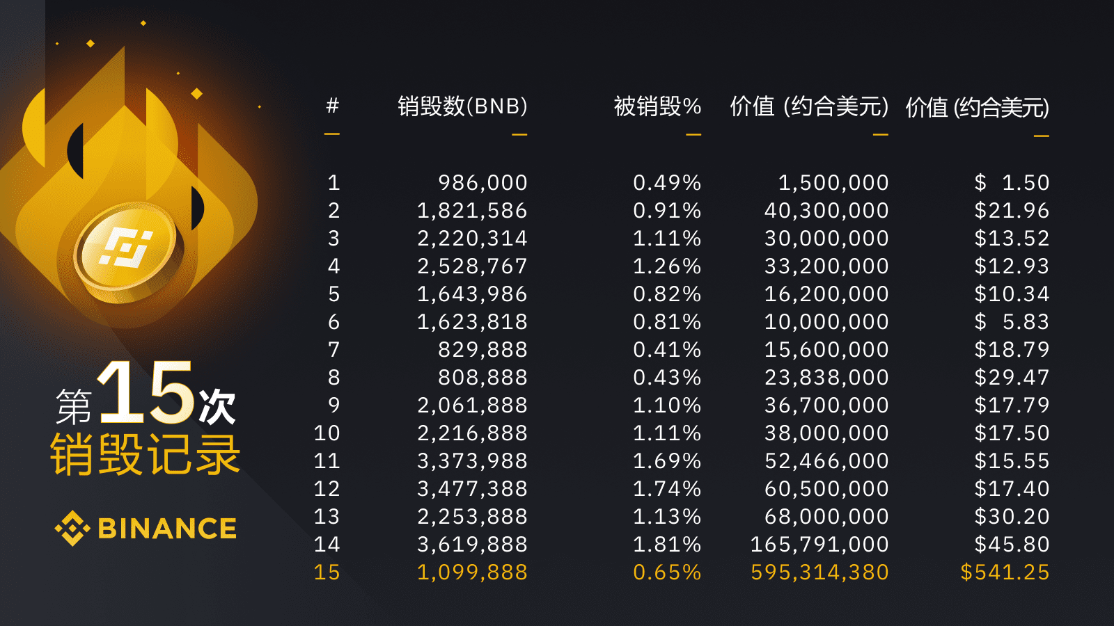 币安第15次BNB销毁|季度回顾与CZ的思考